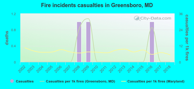 Fire incidents casualties in Greensboro, MD