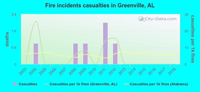 Fire incidents casualties in Greenville, AL