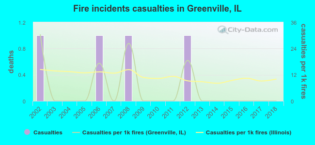 Fire incidents casualties in Greenville, IL
