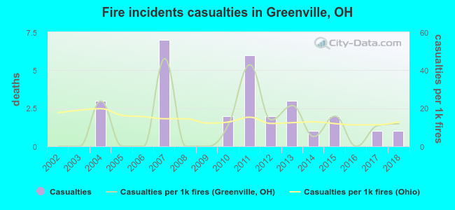 Fire incidents casualties in Greenville, OH