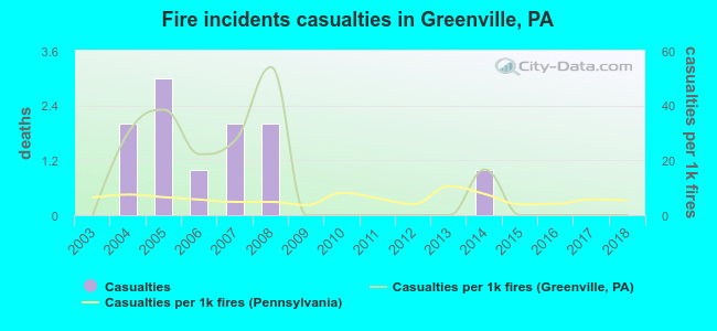 Fire incidents casualties in Greenville, PA