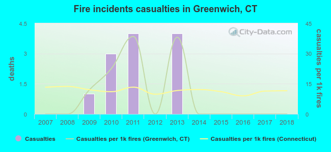 Fire incidents casualties in Greenwich, CT