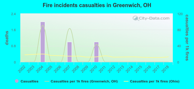 Fire incidents casualties in Greenwich, OH