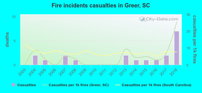 Fire incidents casualties in Greer, SC
