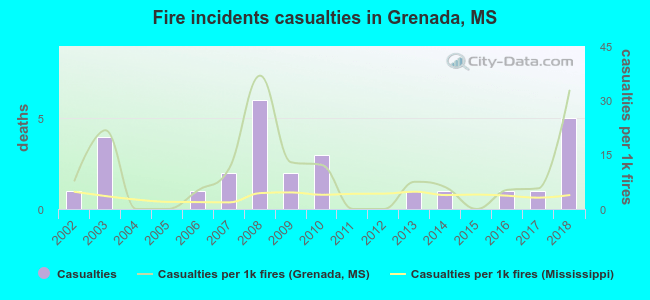 Fire incidents casualties in Grenada, MS
