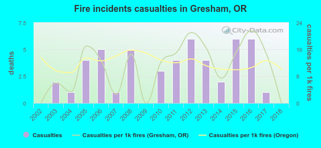 Fire incidents casualties in Gresham, OR