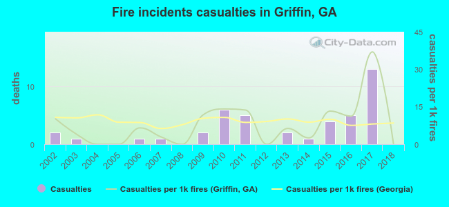 Fire incidents casualties in Griffin, GA
