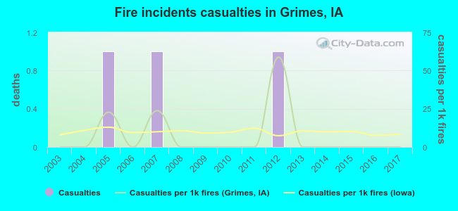 Fire incidents casualties in Grimes, IA