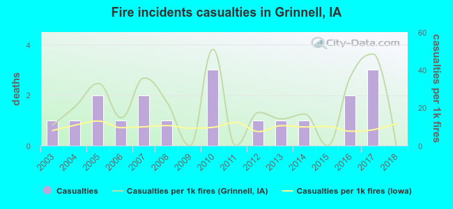 Fire incidents casualties in Grinnell, IA