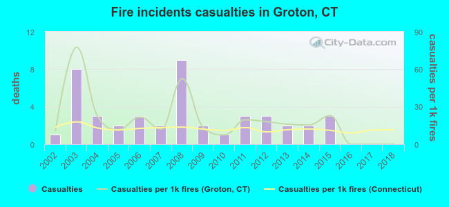 Fire incidents casualties in Groton, CT