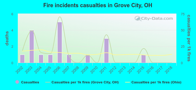 Fire incidents casualties in Grove City, OH