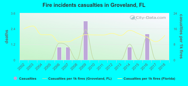 Fire incidents casualties in Groveland, FL