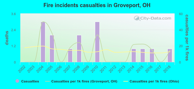 Fire incidents casualties in Groveport, OH