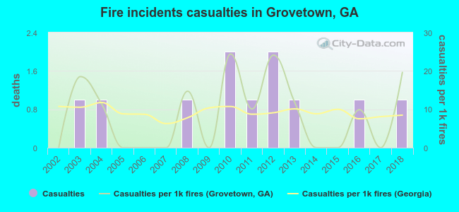 Fire incidents casualties in Grovetown, GA