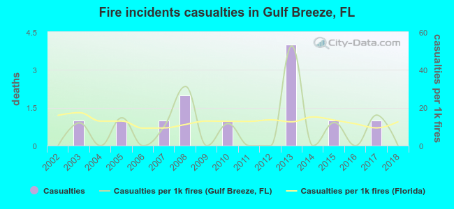 Fire incidents casualties in Gulf Breeze, FL