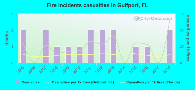 Fire incidents casualties in Gulfport, FL