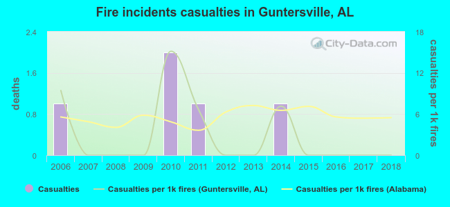 Fire incidents casualties in Guntersville, AL