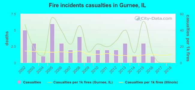 Fire incidents casualties in Gurnee, IL