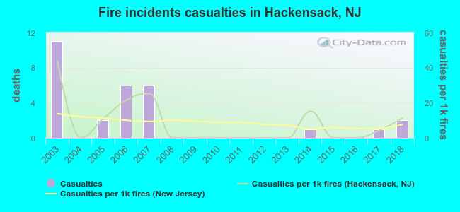 Fire incidents casualties in Hackensack, NJ