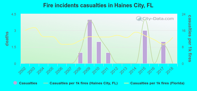 Fire incidents casualties in Haines City, FL