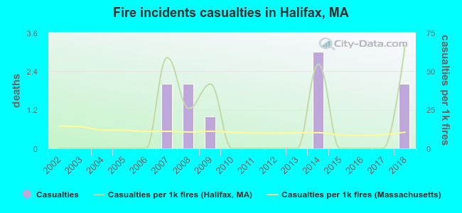 Fire incidents casualties in Halifax, MA