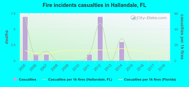 Fire incidents casualties in Hallandale, FL
