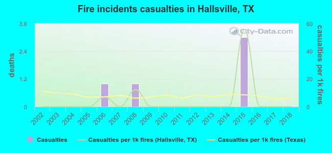 Fire incidents casualties in Hallsville, TX