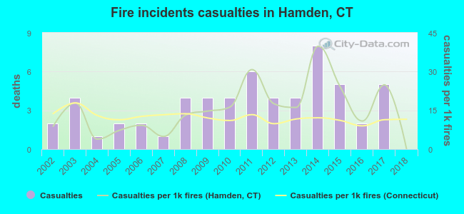 Fire incidents casualties in Hamden, CT