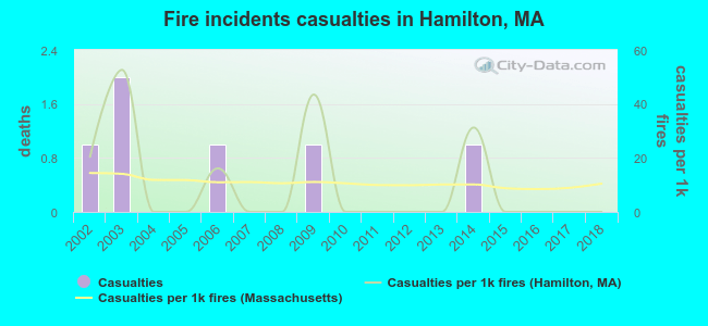 Fire incidents casualties in Hamilton, MA