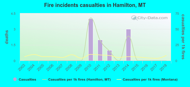 Fire incidents casualties in Hamilton, MT