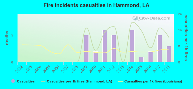 Fire incidents casualties in Hammond, LA