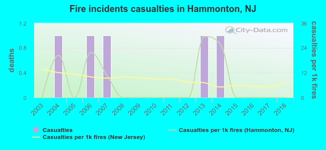 Fire incidents casualties in Hammonton, NJ