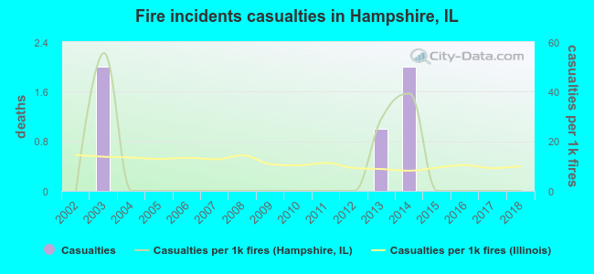 Fire incidents casualties in Hampshire, IL