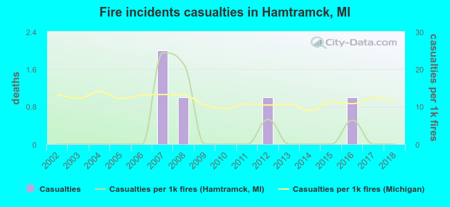 Fire incidents casualties in Hamtramck, MI