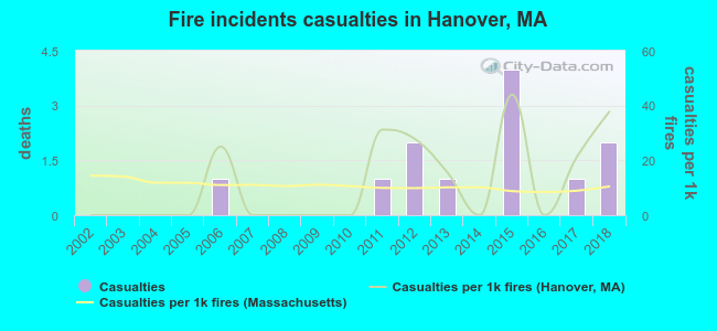Fire incidents casualties in Hanover, MA