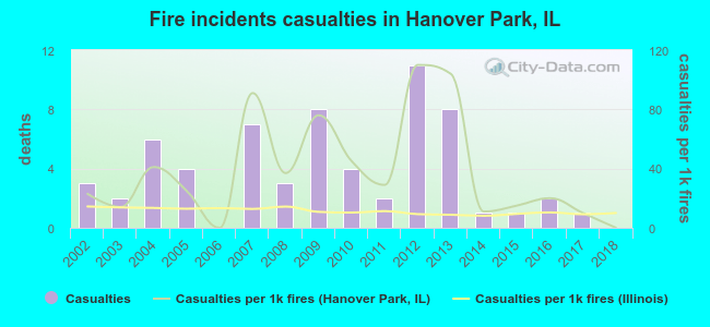 Fire incidents casualties in Hanover Park, IL
