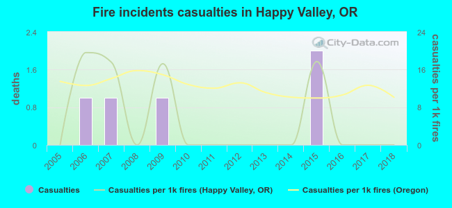 Fire incidents casualties in Happy Valley, OR