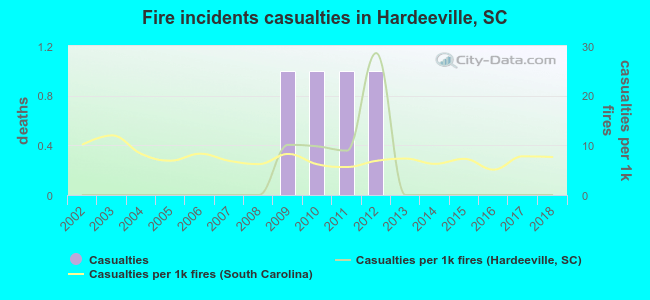 Fire incidents casualties in Hardeeville, SC