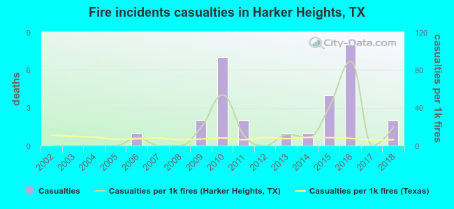 Fire incidents casualties in Harker Heights, TX
