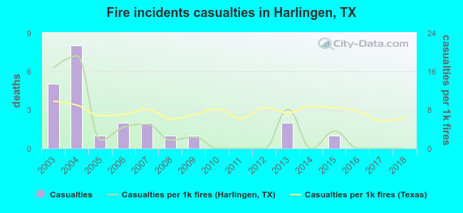 Fire incidents casualties in Harlingen, TX