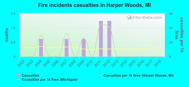 Fire incidents casualties in Harper Woods, MI