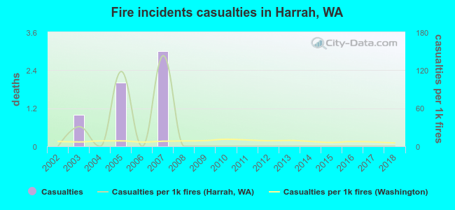 Fire incidents casualties in Harrah, WA