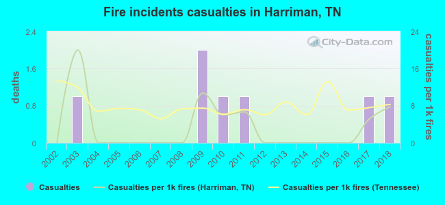 Fire incidents casualties in Harriman, TN