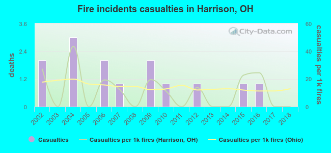 Fire incidents casualties in Harrison, OH