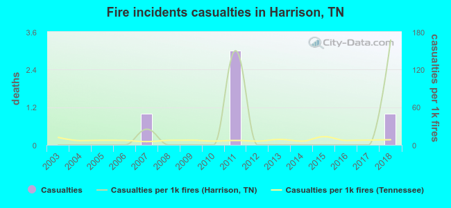 Fire incidents casualties in Harrison, TN