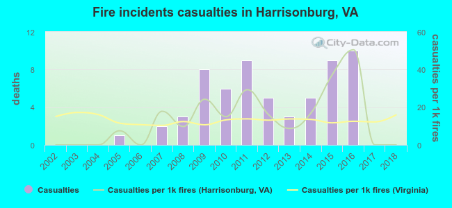 Fire incidents casualties in Harrisonburg, VA