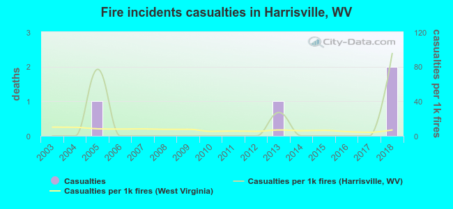 Fire incidents casualties in Harrisville, WV