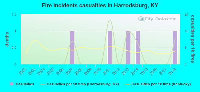 Fire incidents casualties in Harrodsburg, KY