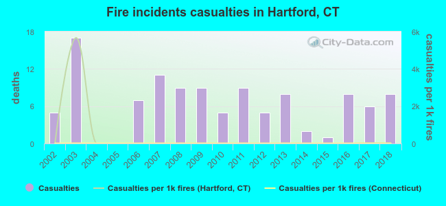 Fire incidents casualties in Hartford, CT
