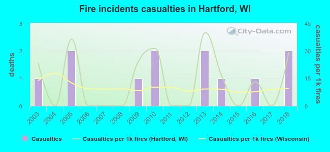 Fire incidents casualties in Hartford, WI